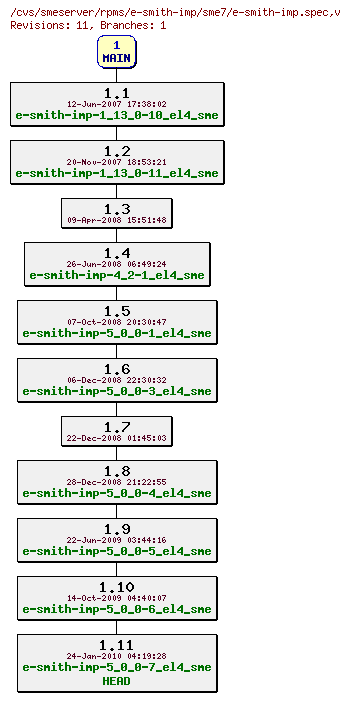 Revisions of rpms/e-smith-imp/sme7/e-smith-imp.spec