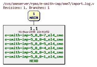 Revisions of rpms/e-smith-imp/sme7/import.log