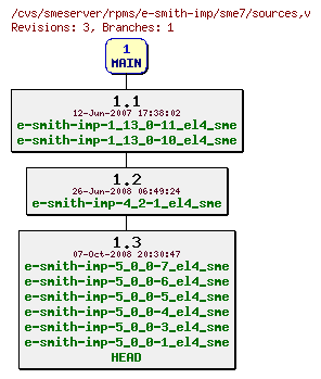 Revisions of rpms/e-smith-imp/sme7/sources