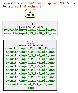 Revisions of rpms/e-smith-imp/sme8/Makefile