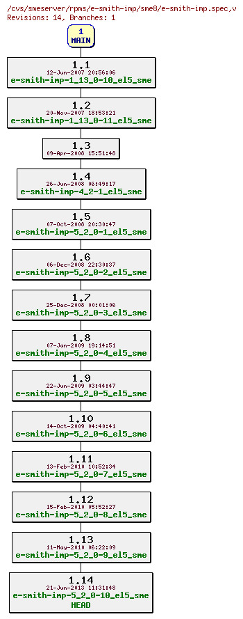 Revisions of rpms/e-smith-imp/sme8/e-smith-imp.spec