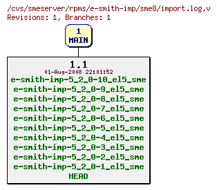 Revisions of rpms/e-smith-imp/sme8/import.log