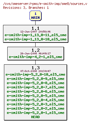 Revisions of rpms/e-smith-imp/sme8/sources