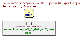Revisions of rpms/e-smith-ingo/sme10/import.log