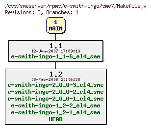 Revisions of rpms/e-smith-ingo/sme7/Makefile