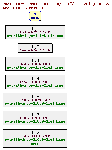 Revisions of rpms/e-smith-ingo/sme7/e-smith-ingo.spec