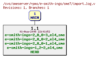 Revisions of rpms/e-smith-ingo/sme7/import.log