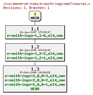 Revisions of rpms/e-smith-ingo/sme7/sources
