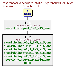 Revisions of rpms/e-smith-ingo/sme8/Makefile