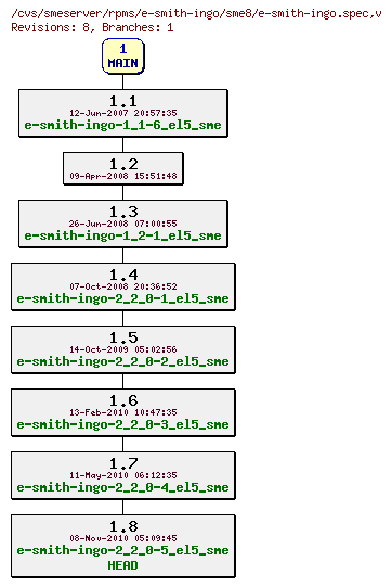 Revisions of rpms/e-smith-ingo/sme8/e-smith-ingo.spec