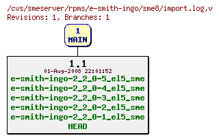 Revisions of rpms/e-smith-ingo/sme8/import.log