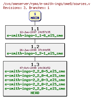 Revisions of rpms/e-smith-ingo/sme8/sources