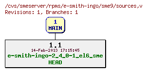 Revisions of rpms/e-smith-ingo/sme9/sources