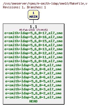 Revisions of rpms/e-smith-ldap/sme10/Makefile