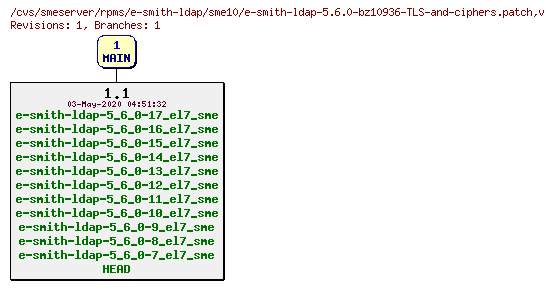 Revisions of rpms/e-smith-ldap/sme10/e-smith-ldap-5.6.0-bz10936-TLS-and-ciphers.patch