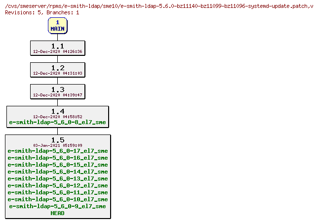 Revisions of rpms/e-smith-ldap/sme10/e-smith-ldap-5.6.0-bz11140-bz11099-bz11096-systemd-update.patch