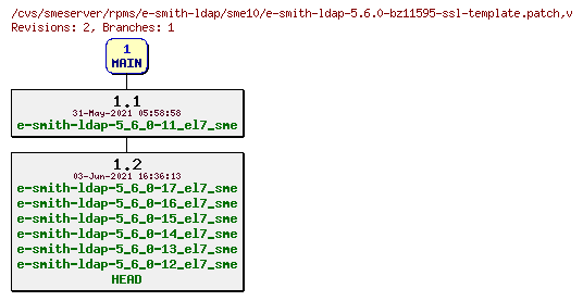 Revisions of rpms/e-smith-ldap/sme10/e-smith-ldap-5.6.0-bz11595-ssl-template.patch