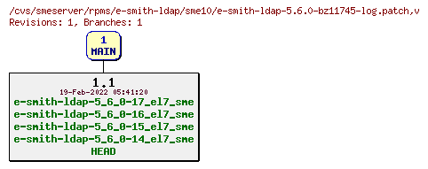 Revisions of rpms/e-smith-ldap/sme10/e-smith-ldap-5.6.0-bz11745-log.patch