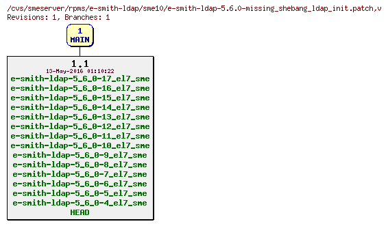 Revisions of rpms/e-smith-ldap/sme10/e-smith-ldap-5.6.0-missing_shebang_ldap_init.patch