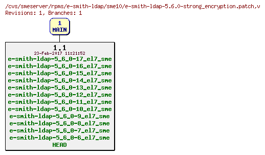 Revisions of rpms/e-smith-ldap/sme10/e-smith-ldap-5.6.0-strong_encryption.patch