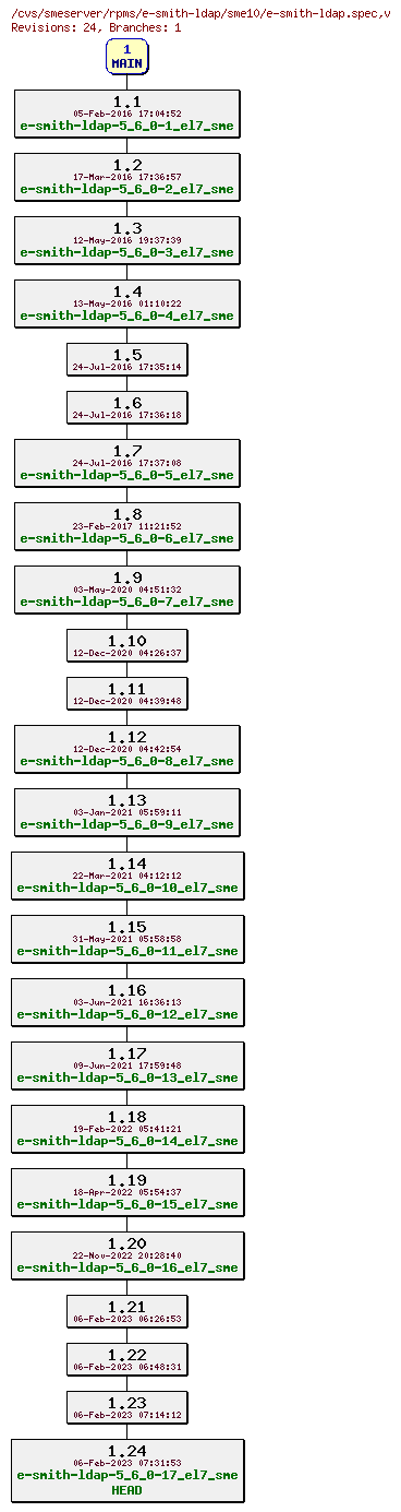 Revisions of rpms/e-smith-ldap/sme10/e-smith-ldap.spec