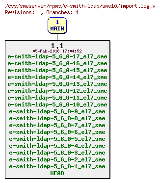 Revisions of rpms/e-smith-ldap/sme10/import.log