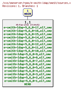 Revisions of rpms/e-smith-ldap/sme10/sources