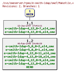 Revisions of rpms/e-smith-ldap/sme7/Makefile