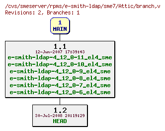 Revisions of rpms/e-smith-ldap/sme7/branch