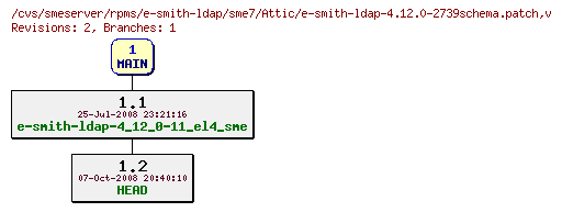 Revisions of rpms/e-smith-ldap/sme7/e-smith-ldap-4.12.0-2739schema.patch