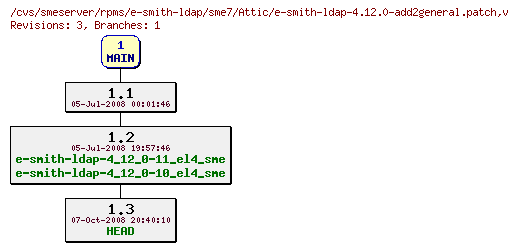 Revisions of rpms/e-smith-ldap/sme7/e-smith-ldap-4.12.0-add2general.patch