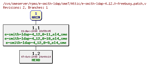 Revisions of rpms/e-smith-ldap/sme7/e-smith-ldap-4.12.0-freebusy.patch