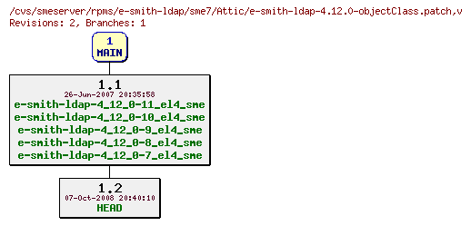 Revisions of rpms/e-smith-ldap/sme7/e-smith-ldap-4.12.0-objectClass.patch