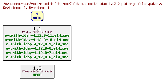 Revisions of rpms/e-smith-ldap/sme7/e-smith-ldap-4.12.0-pid_args_files.patch