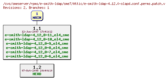 Revisions of rpms/e-smith-ldap/sme7/e-smith-ldap-4.12.0-slapd.conf.perms.patch