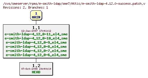 Revisions of rpms/e-smith-ldap/sme7/e-smith-ldap-4.12.0-success.patch