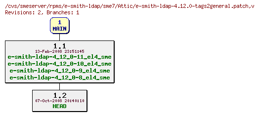 Revisions of rpms/e-smith-ldap/sme7/e-smith-ldap-4.12.0-tags2general.patch