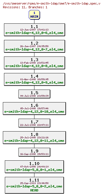 Revisions of rpms/e-smith-ldap/sme7/e-smith-ldap.spec