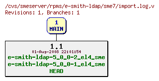 Revisions of rpms/e-smith-ldap/sme7/import.log