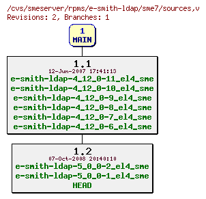 Revisions of rpms/e-smith-ldap/sme7/sources