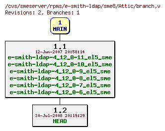 Revisions of rpms/e-smith-ldap/sme8/branch