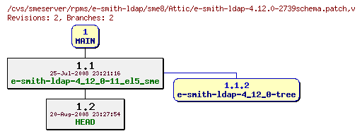 Revisions of rpms/e-smith-ldap/sme8/e-smith-ldap-4.12.0-2739schema.patch