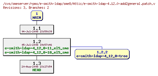 Revisions of rpms/e-smith-ldap/sme8/e-smith-ldap-4.12.0-add2general.patch