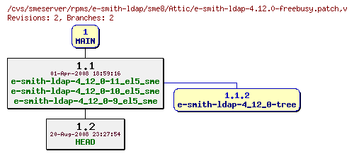 Revisions of rpms/e-smith-ldap/sme8/e-smith-ldap-4.12.0-freebusy.patch