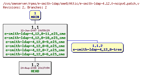 Revisions of rpms/e-smith-ldap/sme8/e-smith-ldap-4.12.0-noipv6.patch