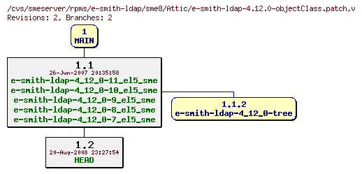 Revisions of rpms/e-smith-ldap/sme8/e-smith-ldap-4.12.0-objectClass.patch