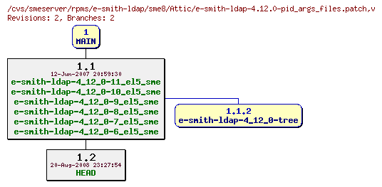 Revisions of rpms/e-smith-ldap/sme8/e-smith-ldap-4.12.0-pid_args_files.patch