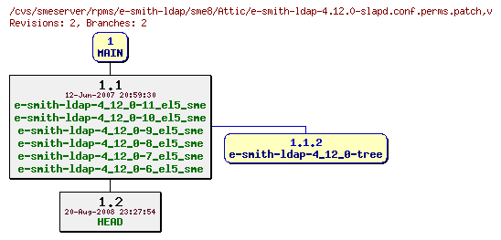 Revisions of rpms/e-smith-ldap/sme8/e-smith-ldap-4.12.0-slapd.conf.perms.patch