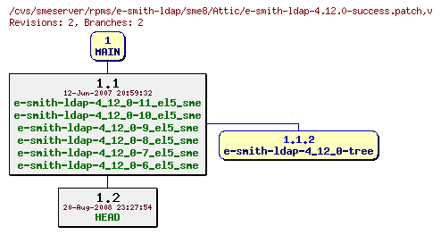 Revisions of rpms/e-smith-ldap/sme8/e-smith-ldap-4.12.0-success.patch