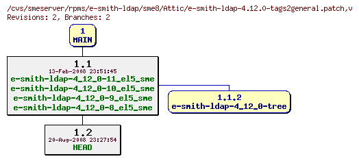 Revisions of rpms/e-smith-ldap/sme8/e-smith-ldap-4.12.0-tags2general.patch